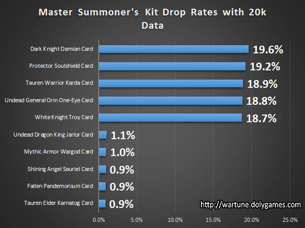 Master Summoner's Kit Drop Rates chart