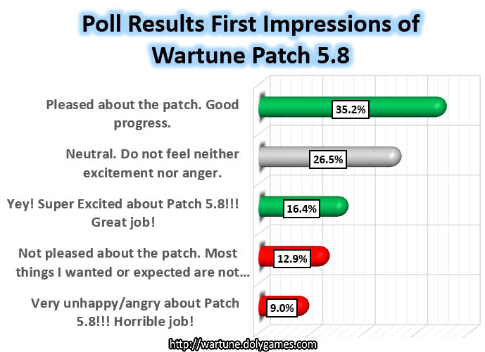 Poll Results Impressions of Wartune Patch 5.8