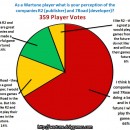 [Poll Results] Player Perception of R2 and 7Road