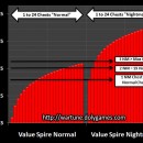 Spire Normal vs Spire Nightmare Chest Rewards Analysis