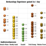 Archaeology Experience gained in 1 day Wartune