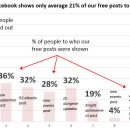 Only 21% of people are shown our posts on Facebook