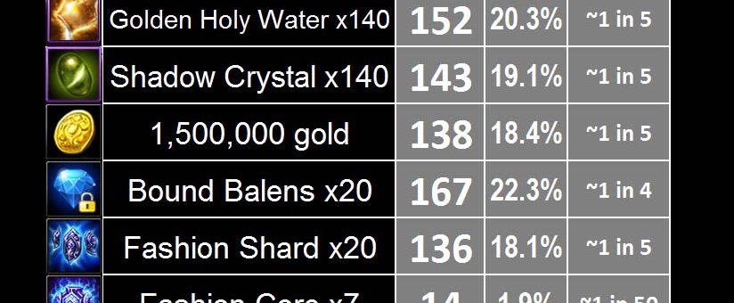 Spire Nightmare Ruins Chest drops Patch 5.8
