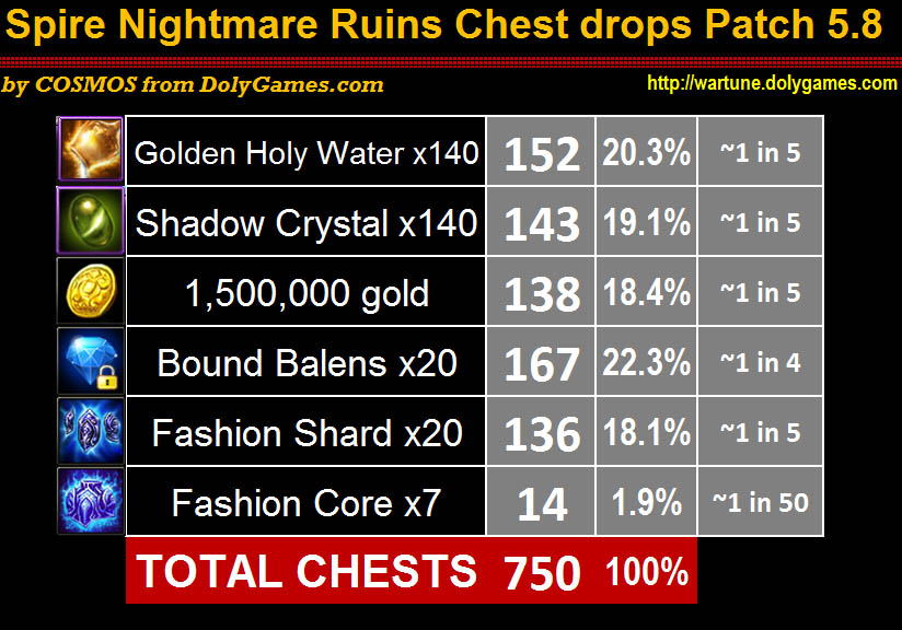 Spire Nightmare Ruins Chest drop rates Patch 5.8 DolyGames Wartune