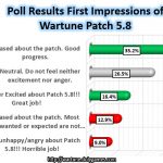 Poll Results Impressions of Wartune Patch 5.8