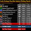 Lucky Exchange Drop Rate Analysis [Clothing Shards]