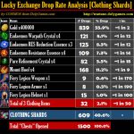 Lucky Exchange Drop Rate Analysis Clothing Shards