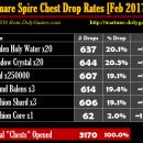 Nightmare Spire Chest Drop Rates (Patch 6.1)