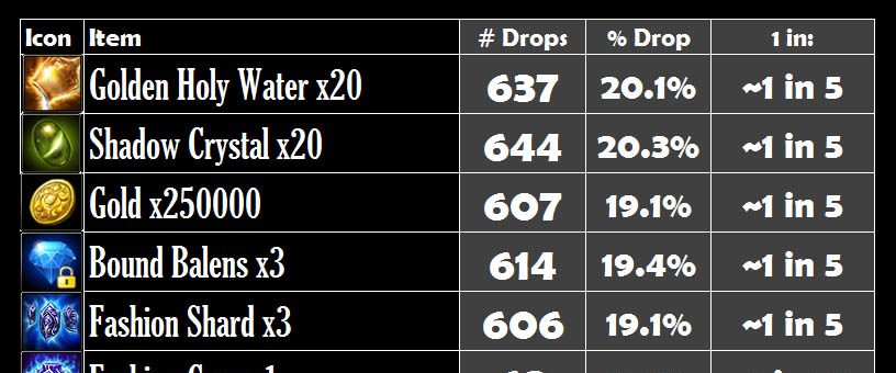 Nightmare Spire Chest Drop Rates Feb 2017 Patch 6.1
