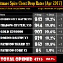 Nightmare Spire Chest Drop Rates (Patch 6.5)