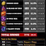 Speed Clearance Drop Rate Analysis [Plain Chest]
