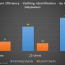 Best Event Efficiency – Clothing Identification