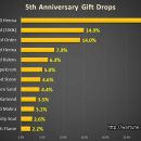 5th Anniversary Gift Pile Drop Rate Analysis