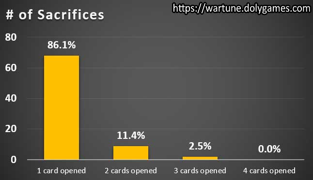 Chances of Sacrifice Cards in Lord's Trial