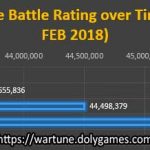 Avg. Wartune Battle Rating over Time FEB 2018