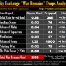 War Remains Exchange Drops Report