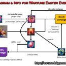 Diagram & Info for Wartune Easter Events