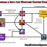 Diagram & Info for Wartune Easter Events v2