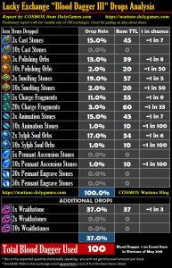Lucky Exchange Blood Dagger Drops Analysis COSMOS Wartune blog