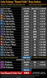 Lucky Exchange Haunted Sickle Drops Analysis COSMOS Wartune blog -low